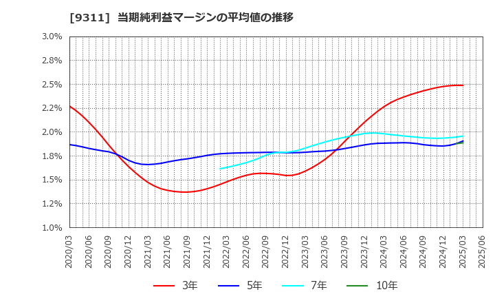 9311 アサガミ(株): 当期純利益マージンの平均値の推移