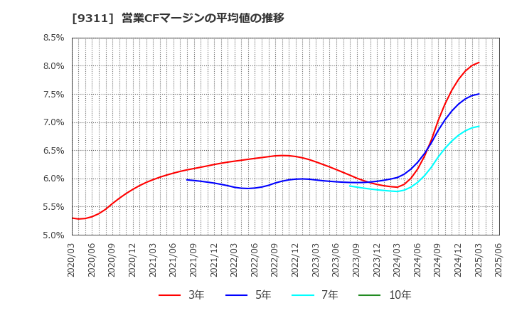9311 アサガミ(株): 営業CFマージンの平均値の推移