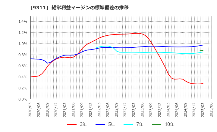 9311 アサガミ(株): 経常利益マージンの標準偏差の推移