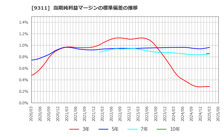 9311 アサガミ(株): 当期純利益マージンの標準偏差の推移