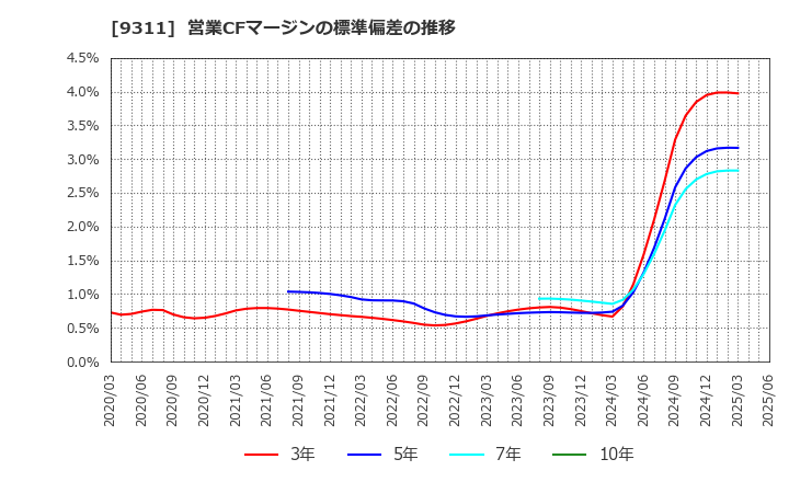 9311 アサガミ(株): 営業CFマージンの標準偏差の推移