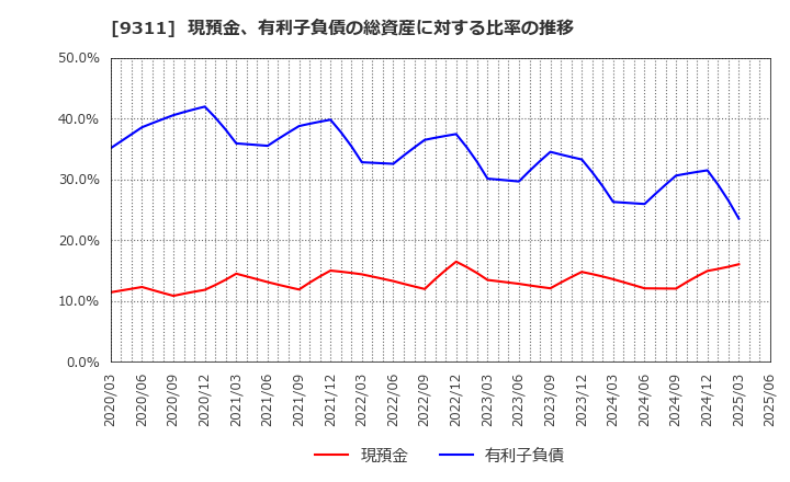 9311 アサガミ(株): 現預金、有利子負債の総資産に対する比率の推移