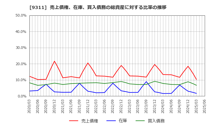 9311 アサガミ(株): 売上債権、在庫、買入債務の総資産に対する比率の推移