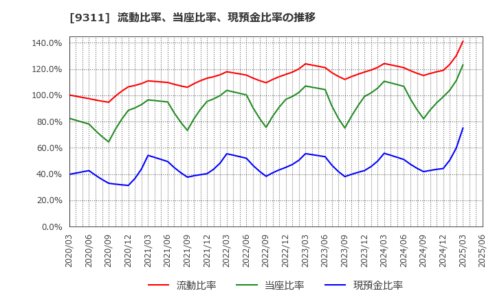9311 アサガミ(株): 流動比率、当座比率、現預金比率の推移