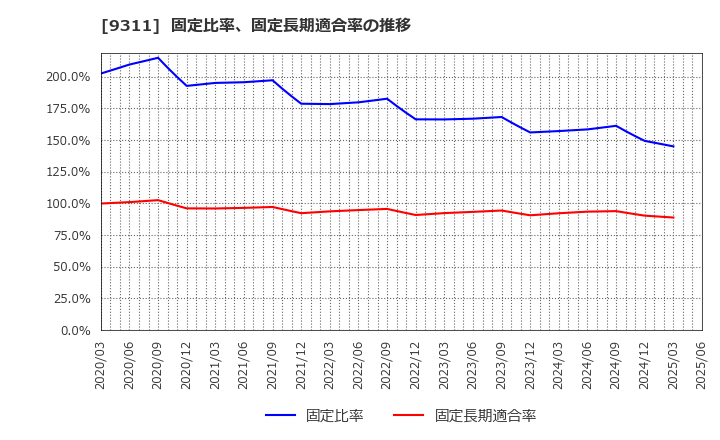 9311 アサガミ(株): 固定比率、固定長期適合率の推移
