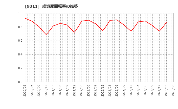 9311 アサガミ(株): 総資産回転率の推移