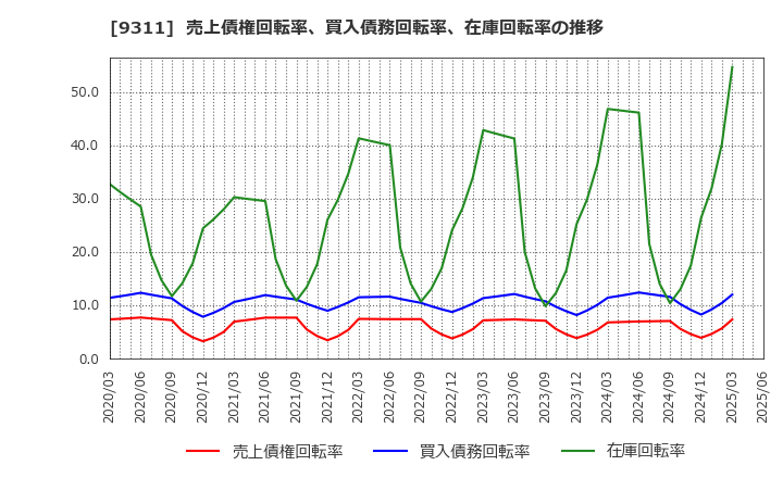 9311 アサガミ(株): 売上債権回転率、買入債務回転率、在庫回転率の推移