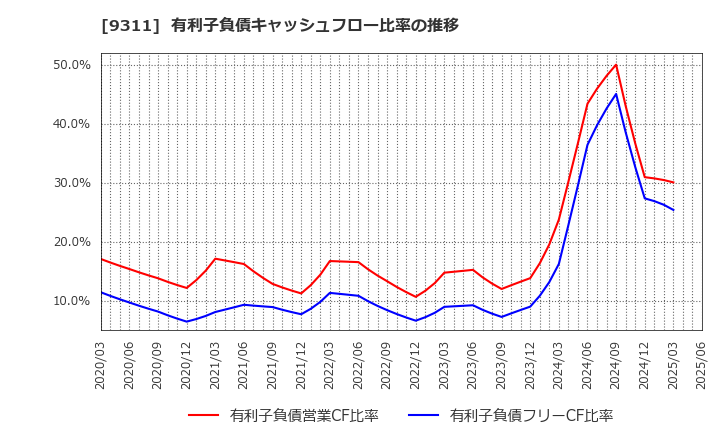 9311 アサガミ(株): 有利子負債キャッシュフロー比率の推移