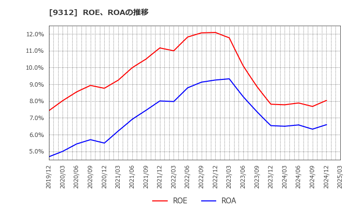 9312 ケイヒン(株): ROE、ROAの推移