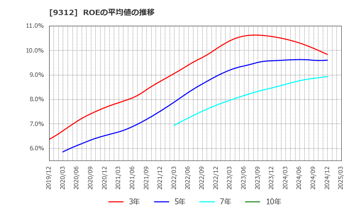 9312 ケイヒン(株): ROEの平均値の推移
