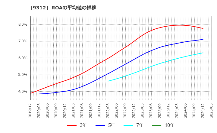 9312 ケイヒン(株): ROAの平均値の推移