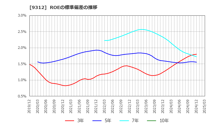 9312 ケイヒン(株): ROEの標準偏差の推移