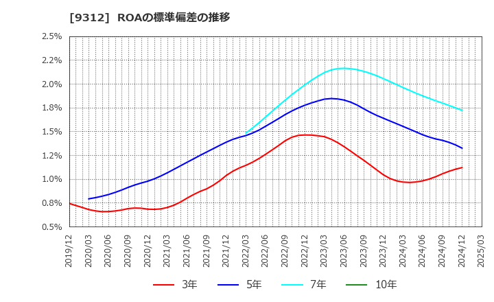 9312 ケイヒン(株): ROAの標準偏差の推移