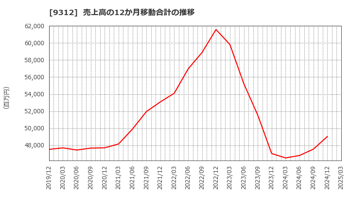 9312 ケイヒン(株): 売上高の12か月移動合計の推移
