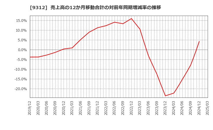 9312 ケイヒン(株): 売上高の12か月移動合計の対前年同期増減率の推移