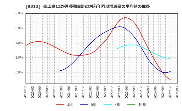 9312 ケイヒン(株): 売上高12か月移動合計の対前年同期増減率の平均値の推移