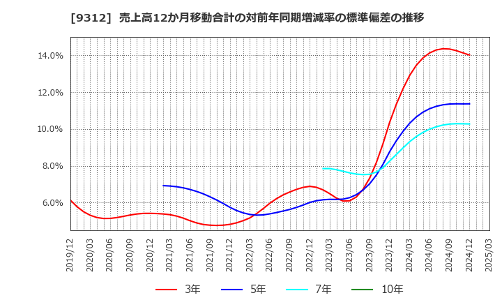 9312 ケイヒン(株): 売上高12か月移動合計の対前年同期増減率の標準偏差の推移