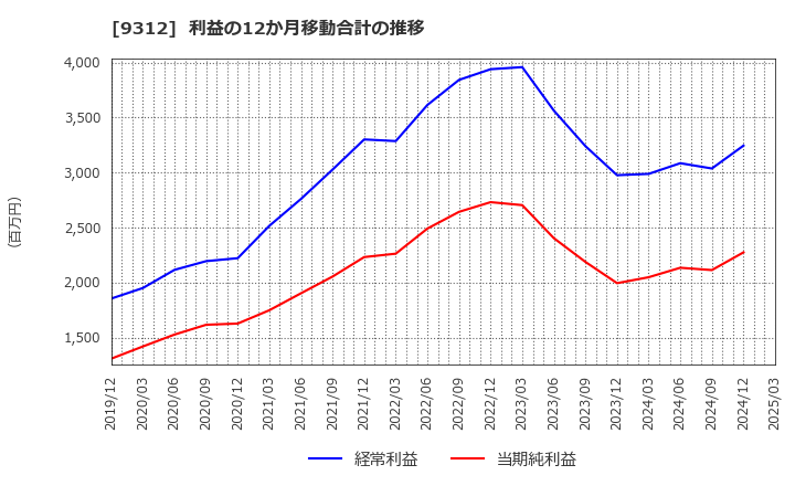 9312 ケイヒン(株): 利益の12か月移動合計の推移