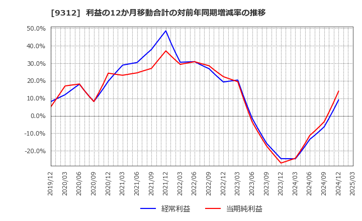 9312 ケイヒン(株): 利益の12か月移動合計の対前年同期増減率の推移