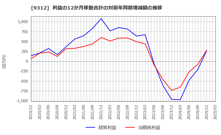 9312 ケイヒン(株): 利益の12か月移動合計の対前年同期増減額の推移