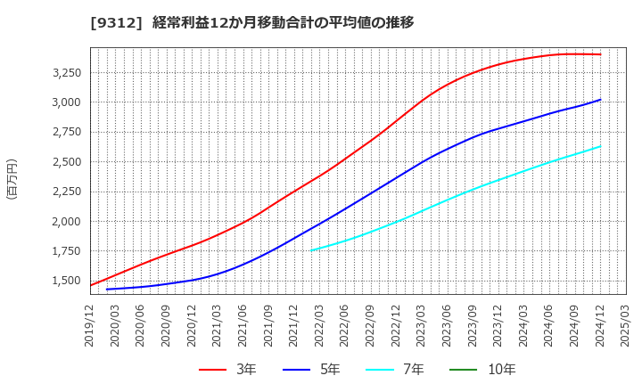 9312 ケイヒン(株): 経常利益12か月移動合計の平均値の推移