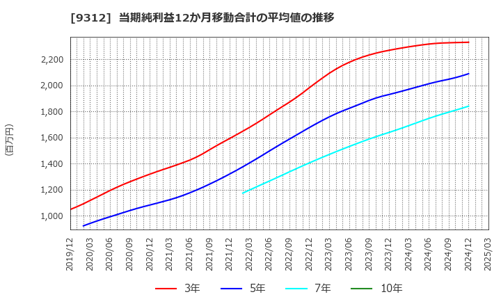 9312 ケイヒン(株): 当期純利益12か月移動合計の平均値の推移