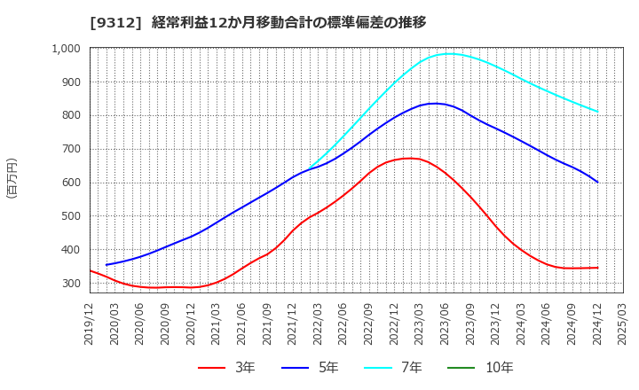 9312 ケイヒン(株): 経常利益12か月移動合計の標準偏差の推移