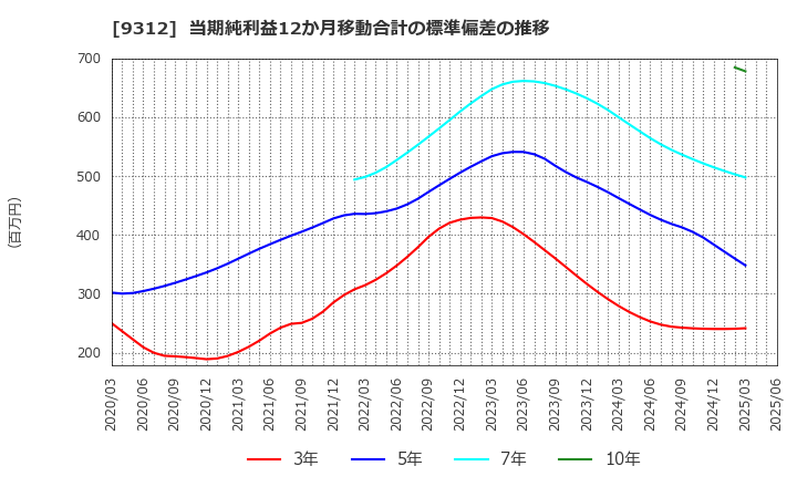 9312 ケイヒン(株): 当期純利益12か月移動合計の標準偏差の推移