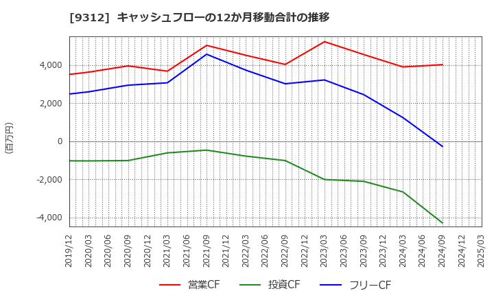 9312 ケイヒン(株): キャッシュフローの12か月移動合計の推移