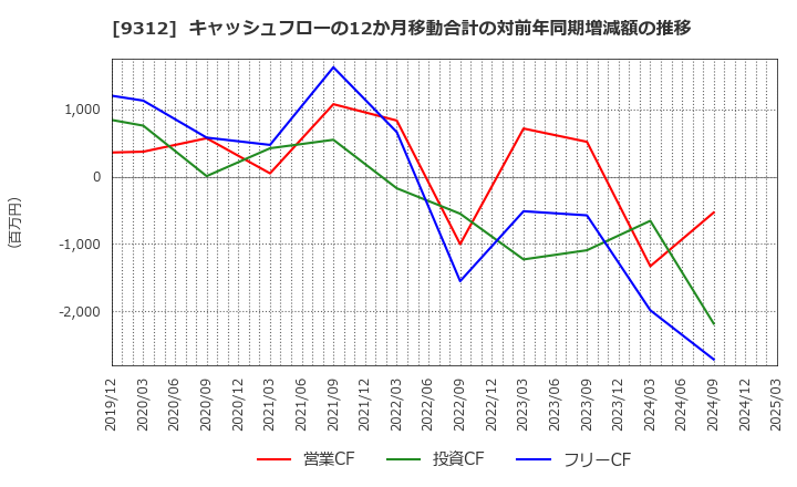 9312 ケイヒン(株): キャッシュフローの12か月移動合計の対前年同期増減額の推移