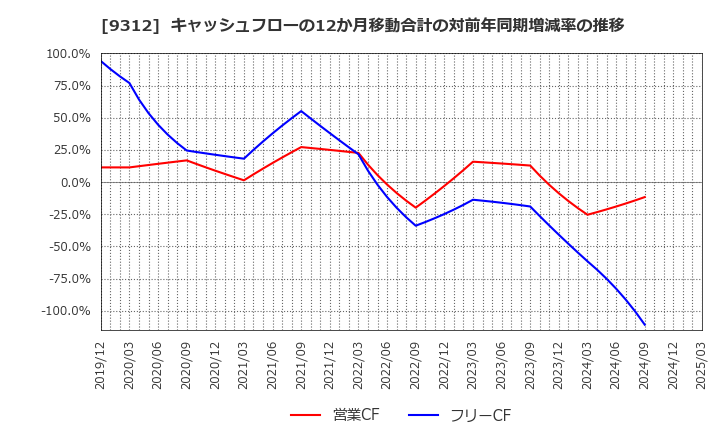 9312 ケイヒン(株): キャッシュフローの12か月移動合計の対前年同期増減率の推移