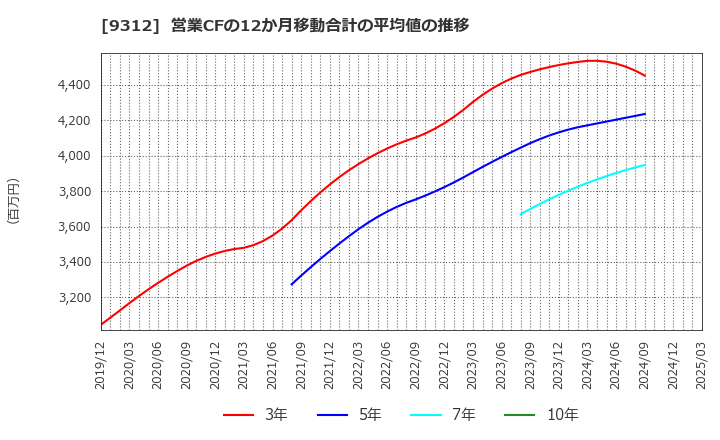 9312 ケイヒン(株): 営業CFの12か月移動合計の平均値の推移