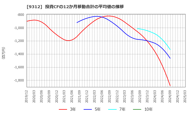 9312 ケイヒン(株): 投資CFの12か月移動合計の平均値の推移