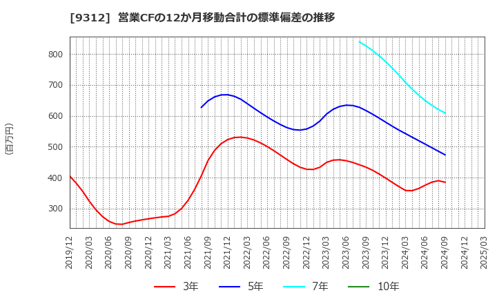 9312 ケイヒン(株): 営業CFの12か月移動合計の標準偏差の推移