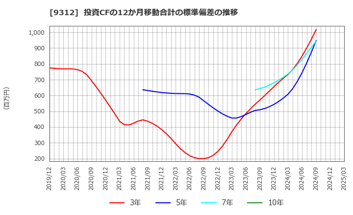 9312 ケイヒン(株): 投資CFの12か月移動合計の標準偏差の推移