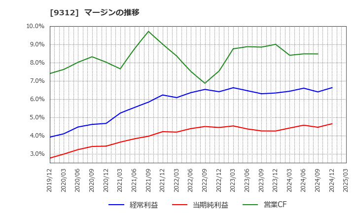 9312 ケイヒン(株): マージンの推移