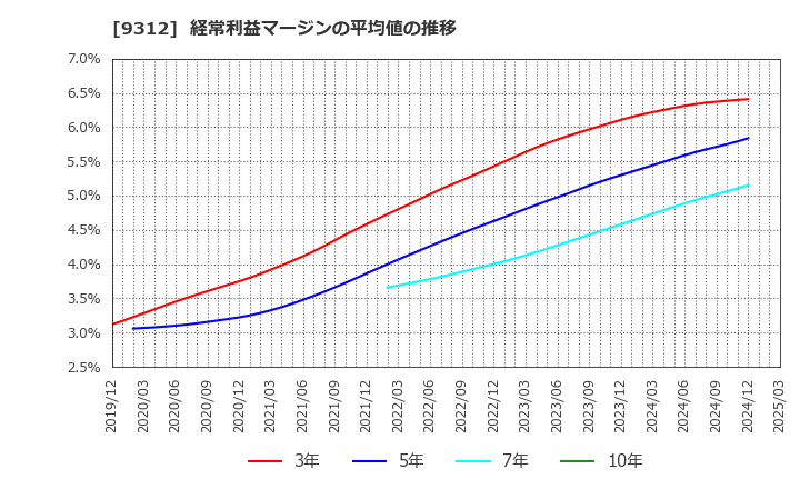 9312 ケイヒン(株): 経常利益マージンの平均値の推移