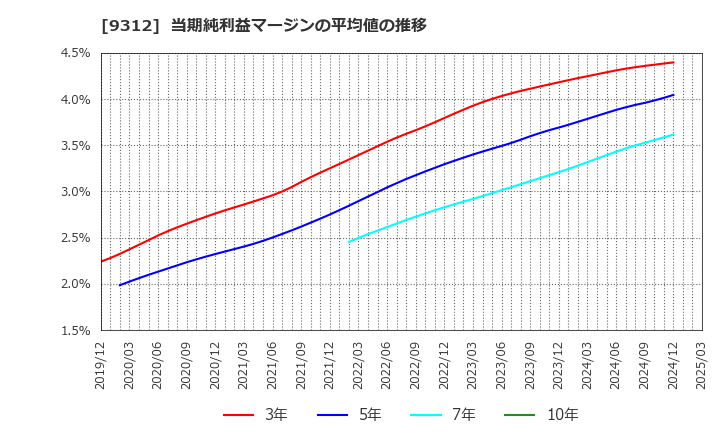 9312 ケイヒン(株): 当期純利益マージンの平均値の推移