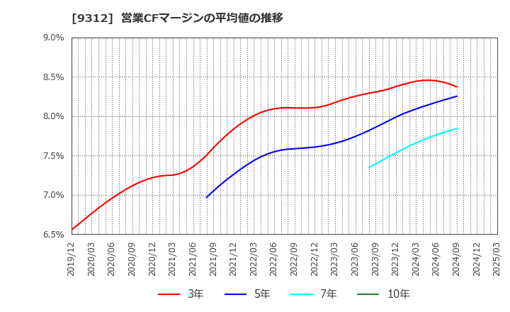9312 ケイヒン(株): 営業CFマージンの平均値の推移