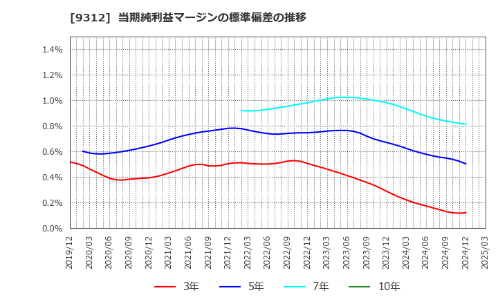 9312 ケイヒン(株): 当期純利益マージンの標準偏差の推移