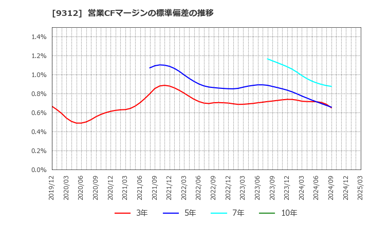 9312 ケイヒン(株): 営業CFマージンの標準偏差の推移