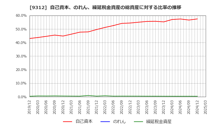 9312 ケイヒン(株): 自己資本、のれん、繰延税金資産の総資産に対する比率の推移