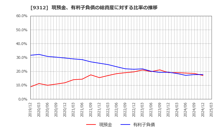 9312 ケイヒン(株): 現預金、有利子負債の総資産に対する比率の推移