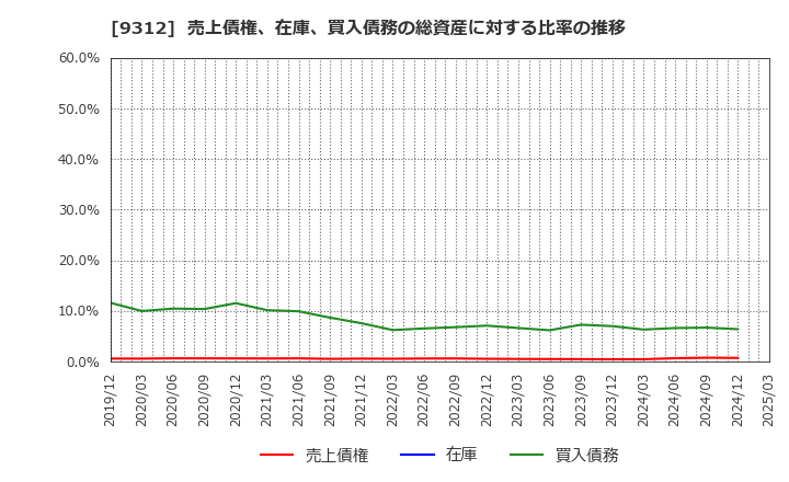 9312 ケイヒン(株): 売上債権、在庫、買入債務の総資産に対する比率の推移