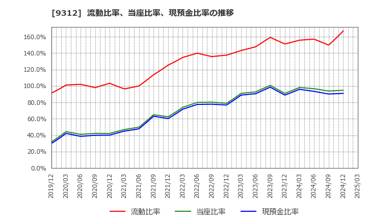 9312 ケイヒン(株): 流動比率、当座比率、現預金比率の推移