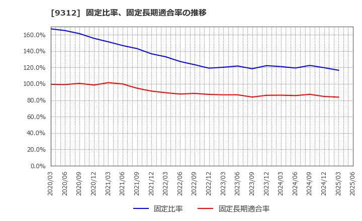 9312 ケイヒン(株): 固定比率、固定長期適合率の推移