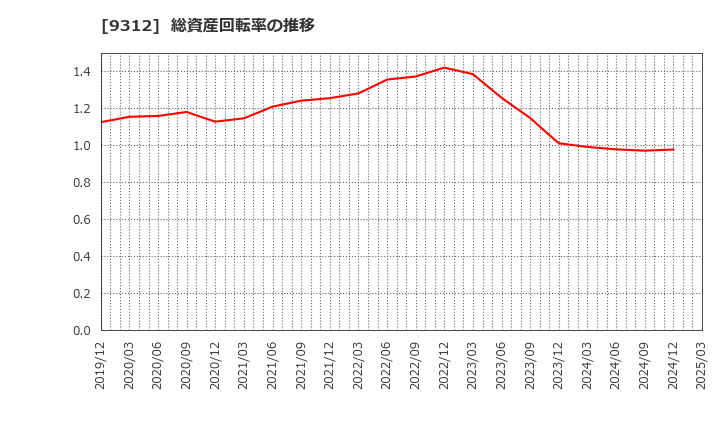 9312 ケイヒン(株): 総資産回転率の推移
