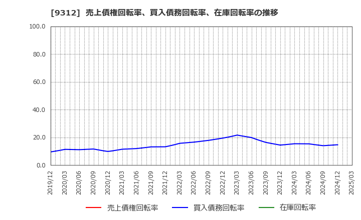 9312 ケイヒン(株): 売上債権回転率、買入債務回転率、在庫回転率の推移