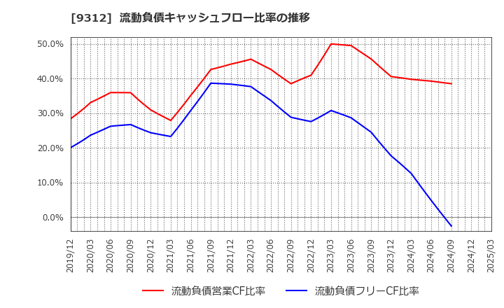 9312 ケイヒン(株): 流動負債キャッシュフロー比率の推移