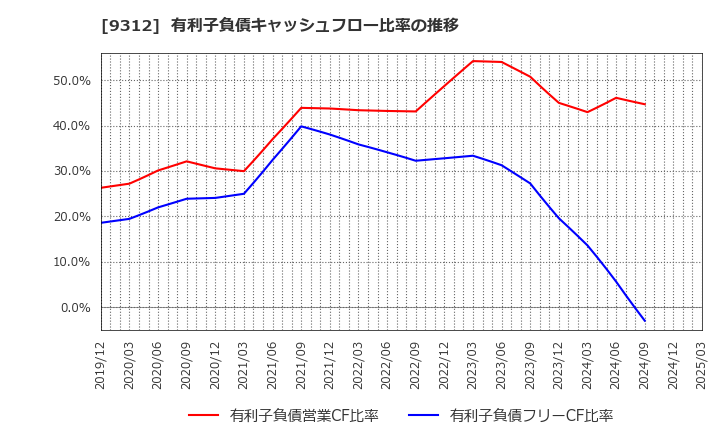 9312 ケイヒン(株): 有利子負債キャッシュフロー比率の推移